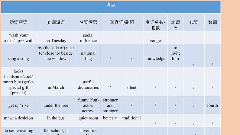 2023年英语中考专项训练之完成句子课件第6页