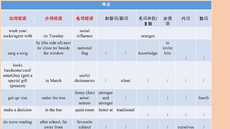 2023年英语中考专项训练之完成句子课件第7页