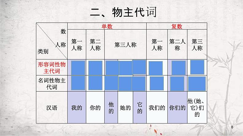 七年级上册Unit3 复习课件PPT08