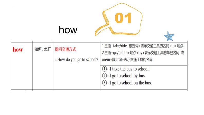 How疑问词及疑问短语 复习课件2022-2023学年仁爱版英语八年级下册第3页