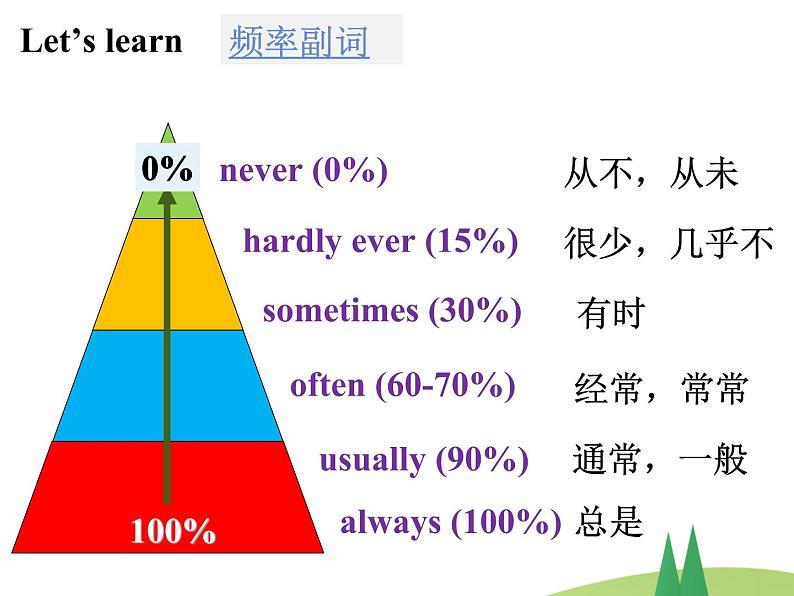 Unit2 SectionA (1a-2c)课件2022-2023学年人教版英语八年级上册08