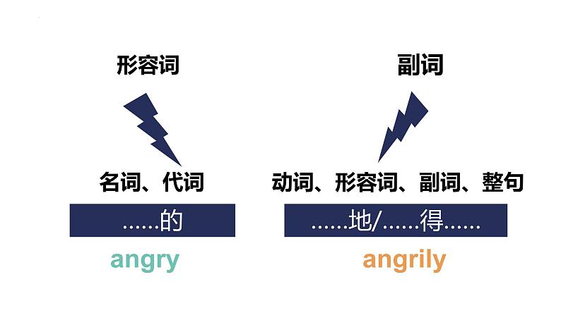 2022年中考英语语法体系-副词课件第3页