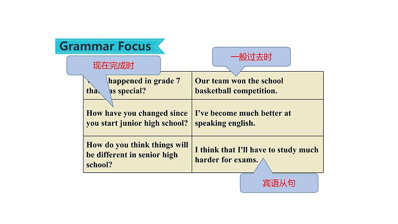 Unit 14 Section A Grmar Focus-4b 课件 2022-2023学年人教版九年级英语全册第3页