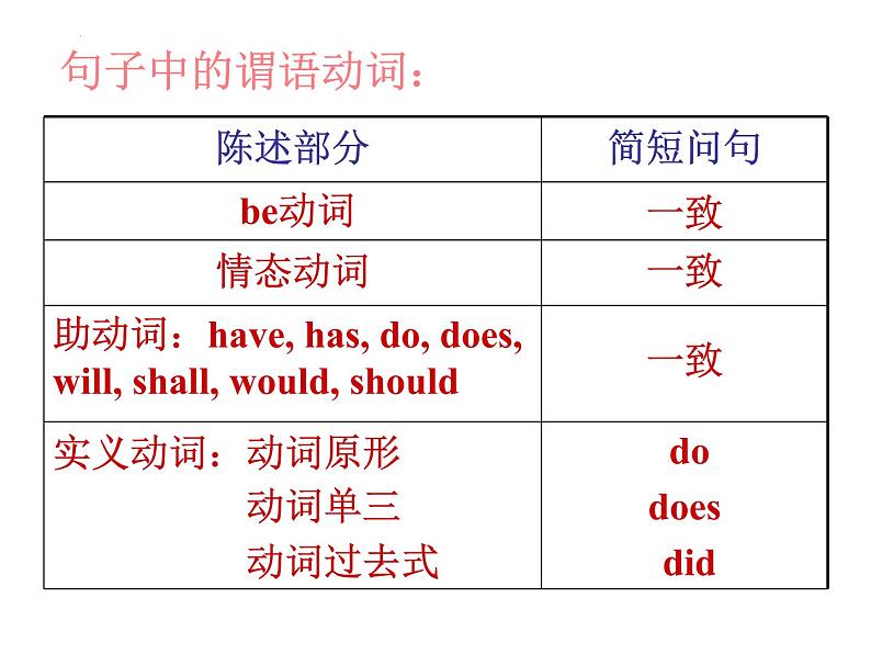 反义疑问句 课件 2022-2023学年人教版八年级英语上册第5页