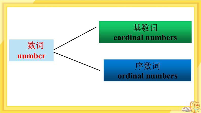 Unit 1  Dream homes Grammar（课件PPT+教案+练习）04