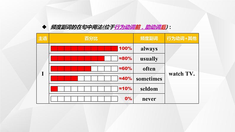 外研版初中英语七上语法Module 5---一般现在时 时间介词课件PPT02