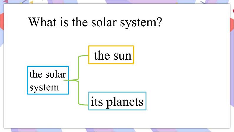 Module 3 Unit2 We have not found life on any other planets yet. 课件02