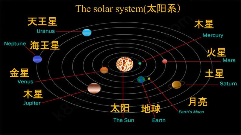 Module 3 Unit2 We have not found life on any other planets yet. 课件03
