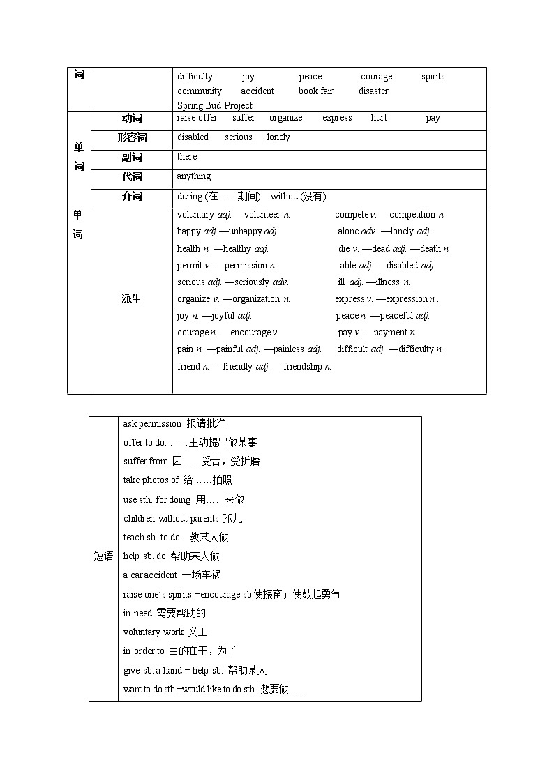 Unit 1 Helping those in need Period 5 Speaking & Writing 课件+导学案+教学设计03