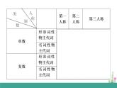 外研版英语七年级下册语法 Module1---物主代词课件PPT