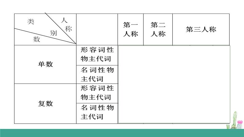 外研版英语七年级下册语法 Module1---物主代词课件PPT02