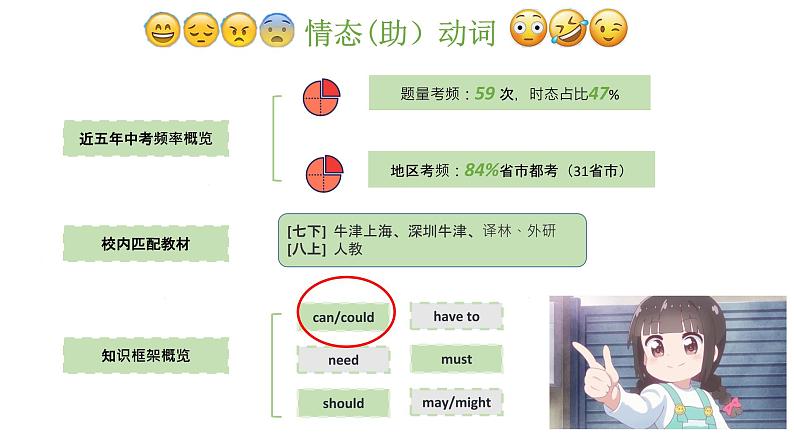 外研版英语七年级下册语法Module 2---情态动词课件PPT02