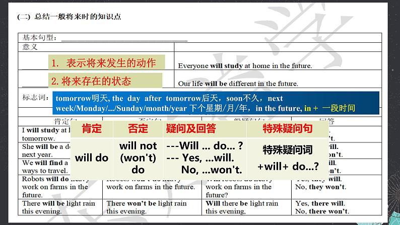 外研版英语七年级下册语法Module 4---一般将来时will do课件PPT第4页