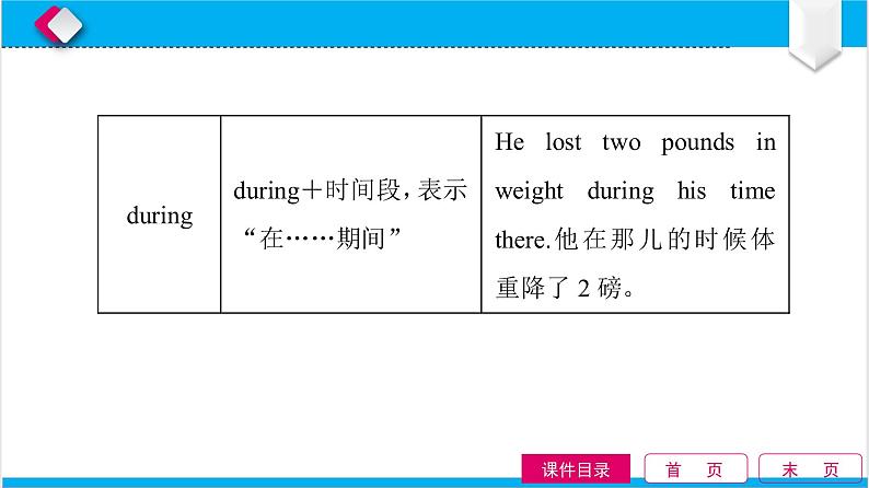 中考英语二轮语法知识点精讲全练 第5单元 介词和介词短语 课件第7页