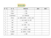 外研版七年级英语下册Module 10 Unit 2 背默本课件