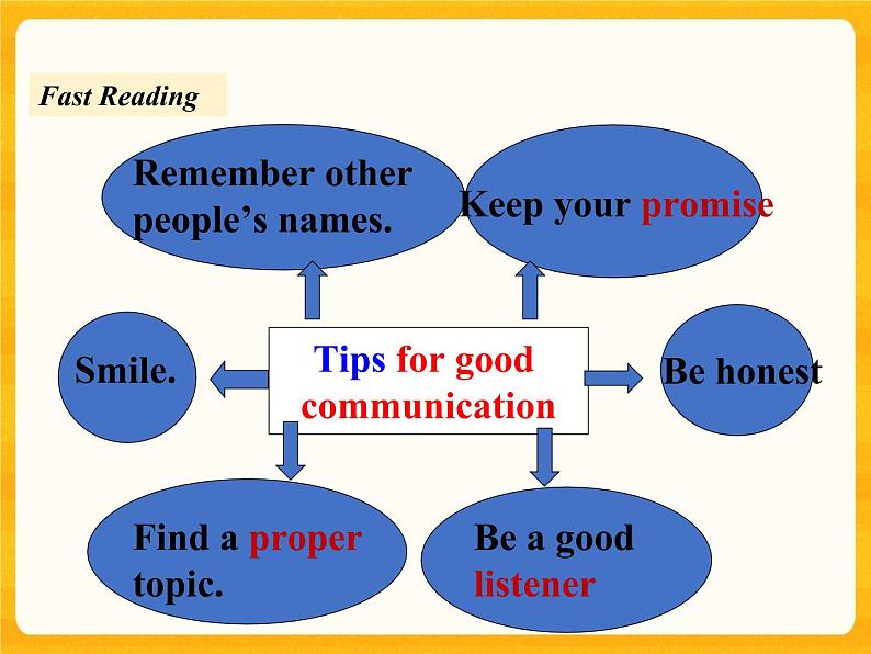 Lesson 50 Tips for Good Communication备课件第5页