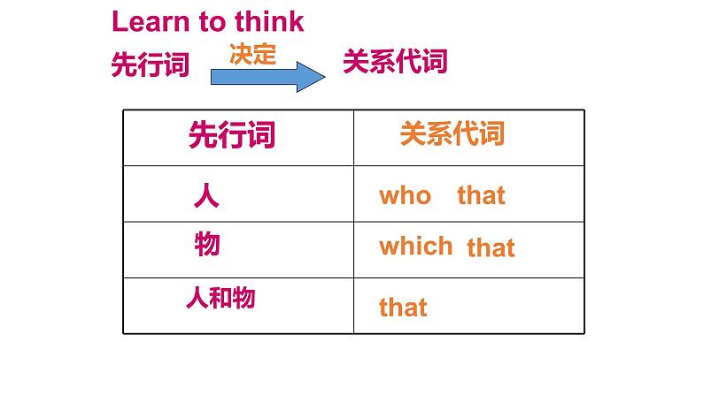 2022-2023学年外研社英语中考定语从句讲解课件PPT07