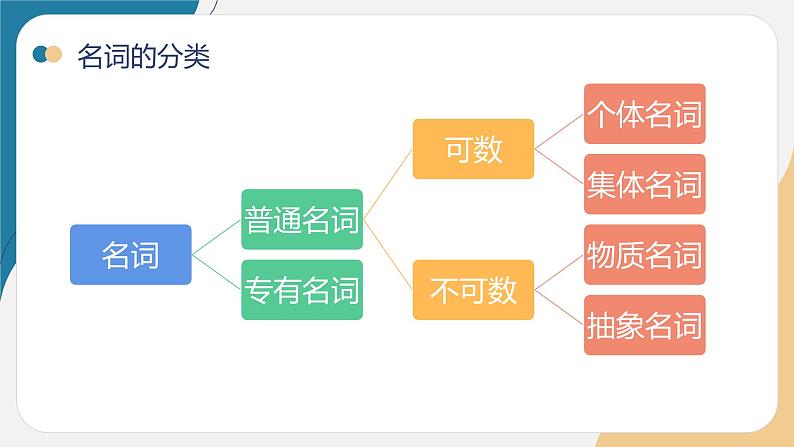 Unit 2 travelling around the world 语法课件 2022-2023学年牛津深圳版英语七年级下册第5页