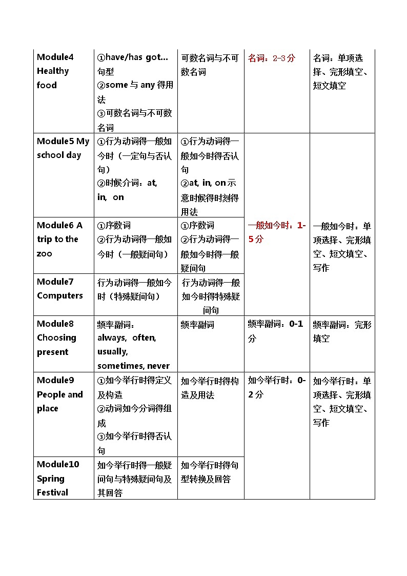 初中英语中考复习 2020届初中英语备考指南之教材考点分析总结第2页