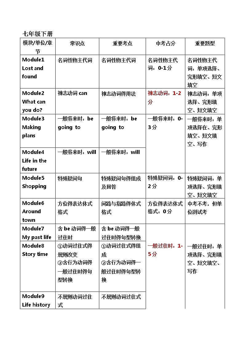 初中英语中考复习 2020届初中英语备考指南之教材考点分析总结第3页