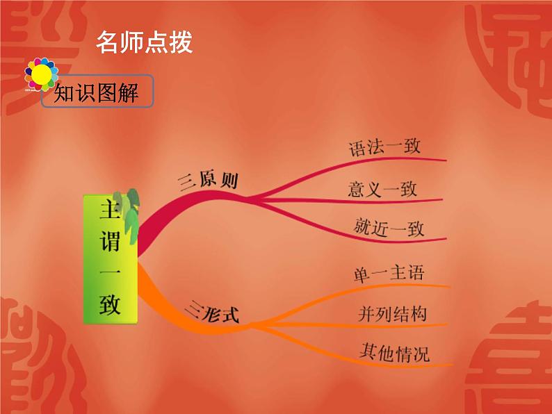 初中英语中考复习 2020年英语中考总复习课件：语法讲解 专题十二 简单句04