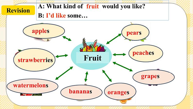 Unit 10 I’d like some noodles. SectionB 3a-selfcheck (写作课件+导学案+素材)04