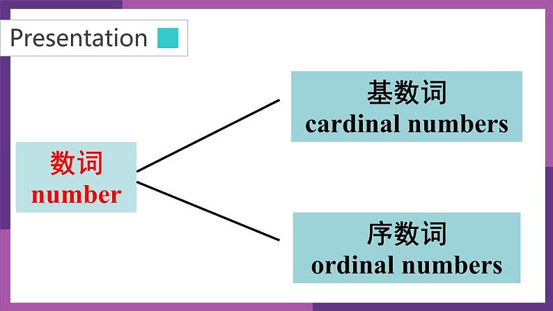 牛津译林版七B unit1 grammar课件+教案+音频+导学案04