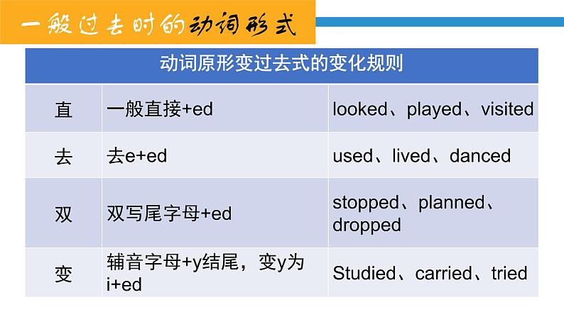 初中英语中考复习 11一般过去时课件PPT第5页