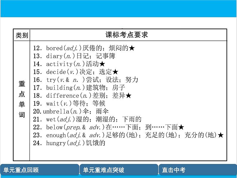 初中英语中考复习 【中考英语】人教版八年级上册 Units 1-2 复习课件03