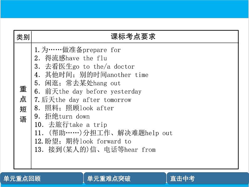 初中英语中考复习 【中考英语】人教版八年级上册 Units 9-10 复习课件第8页