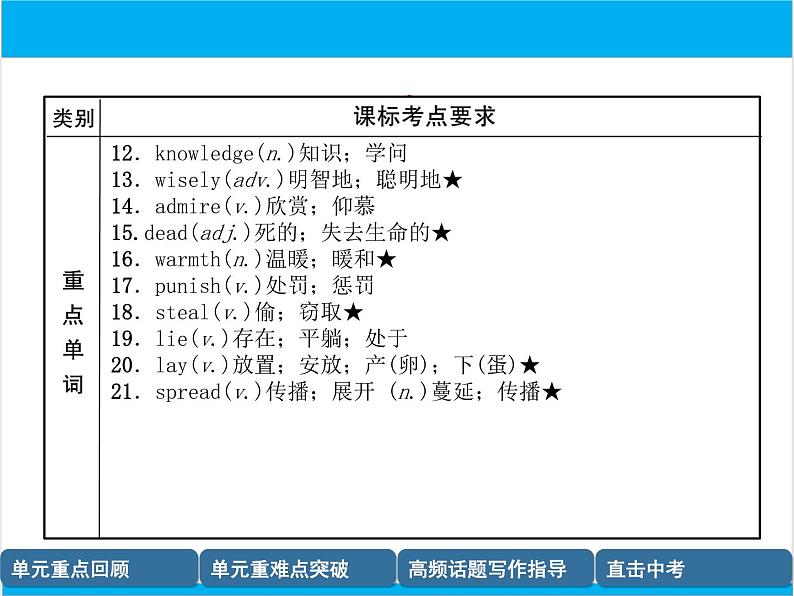 初中英语中考复习 【中考英语】人教版九年级全册 Units 1-2 复习课件03