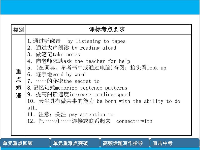 初中英语中考复习 【中考英语】人教版九年级全册 Units 1-2 复习课件06