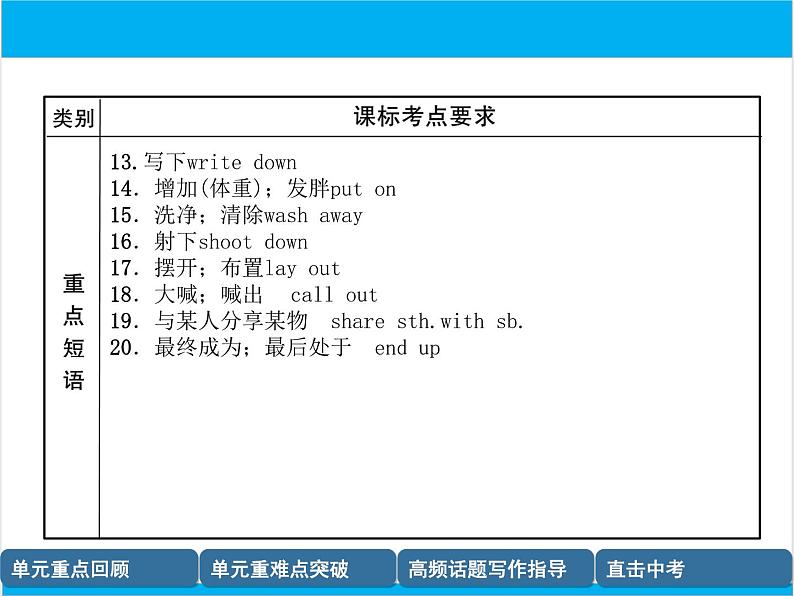 初中英语中考复习 【中考英语】人教版九年级全册 Units 1-2 复习课件07