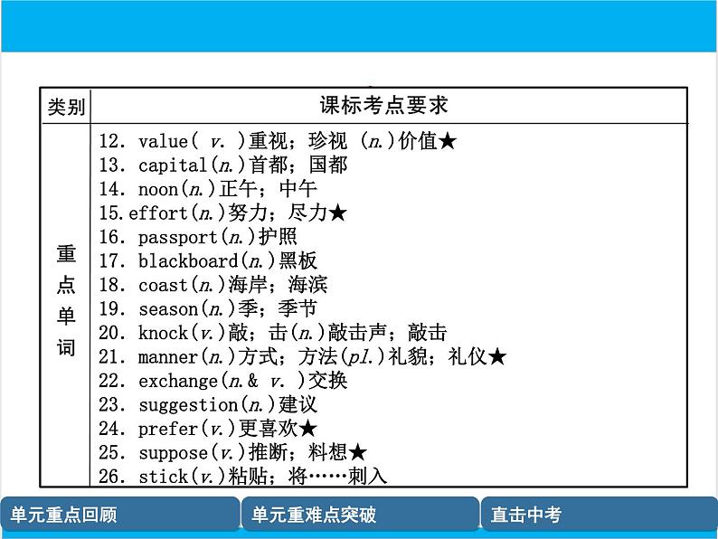 初中英语中考复习 【中考英语】人教版九年级全册 Units 9-10 复习课件第3页