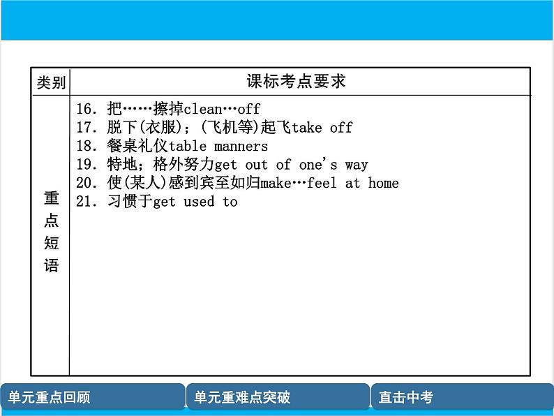 初中英语中考复习 【中考英语】人教版九年级全册 Units 9-10 复习课件第8页