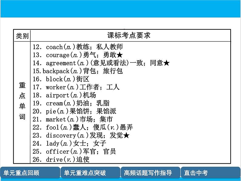 初中英语中考复习 【中考英语】人教版九年级全册 Units 11-12 复习课件第3页