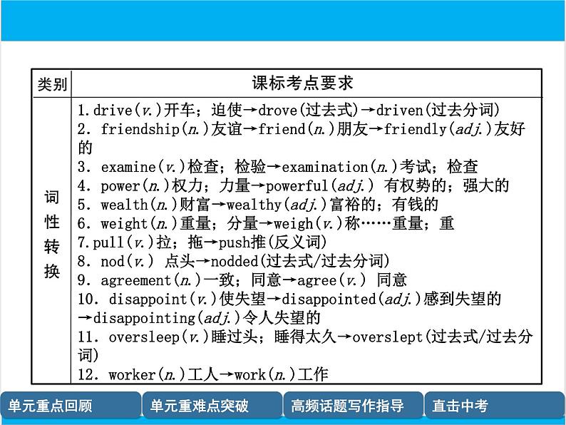 初中英语中考复习 【中考英语】人教版九年级全册 Units 11-12 复习课件第5页