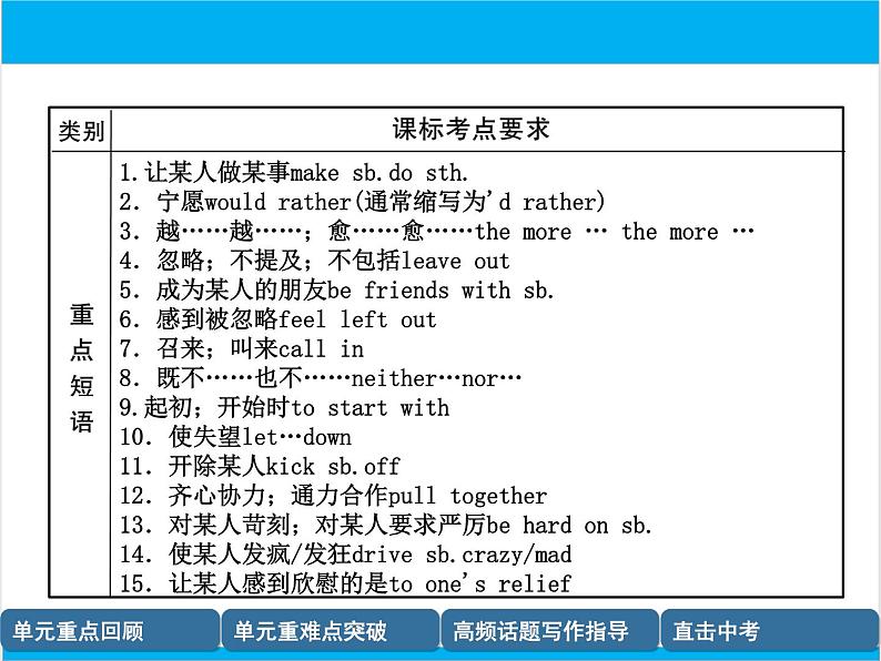 初中英语中考复习 【中考英语】人教版九年级全册 Units 11-12 复习课件第7页