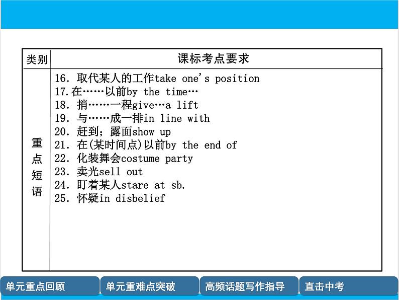 初中英语中考复习 【中考英语】人教版九年级全册 Units 11-12 复习课件第8页