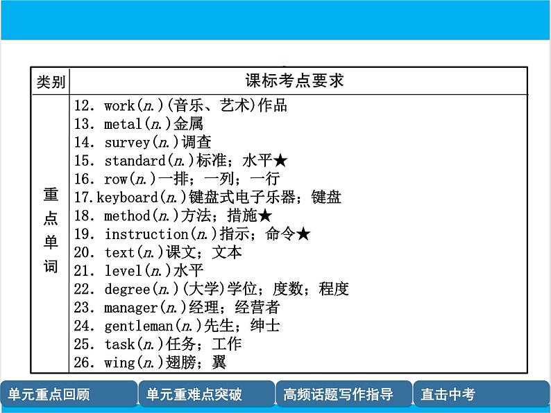 初中英语中考复习 【中考英语】人教版九年级全册 Units 13-14 复习课件第3页