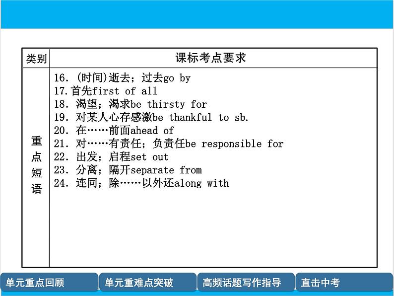 初中英语中考复习 【中考英语】人教版九年级全册 Units 13-14 复习课件第8页