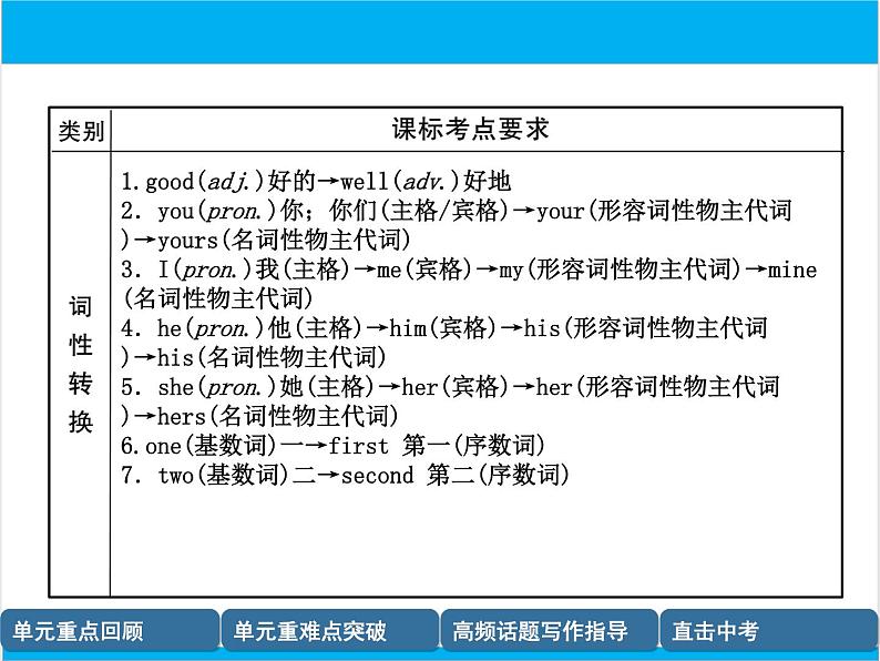 初中英语中考复习 【中考英语】人教版七年级上册 Units1-4（含Starter）复习课件08