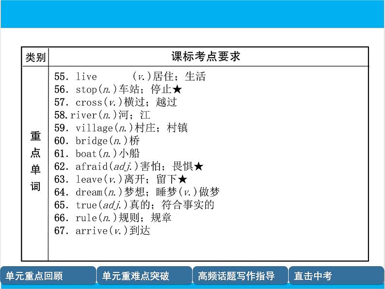 初中英语中考复习 【中考英语】人教版七年级下册 Units 1-4 复习课件06