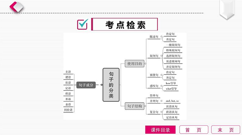 初中英语中考复习 第13单元　简单句(句子的种类)课件PPT第2页