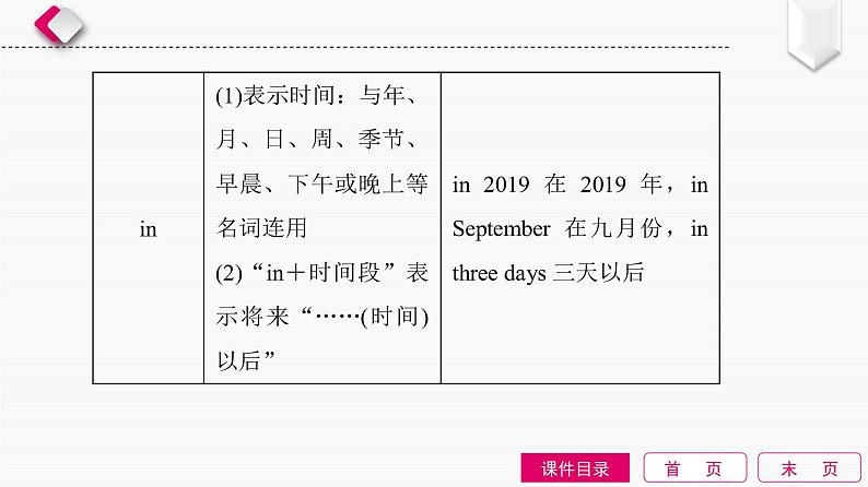 初中英语中考复习 第5单元　介词和介词短语课件PPT04