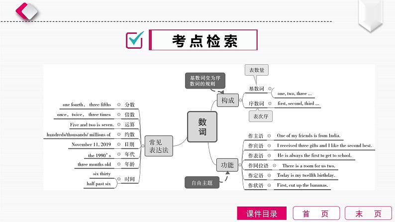 初中英语中考复习 第2单元　数词课件PPT02