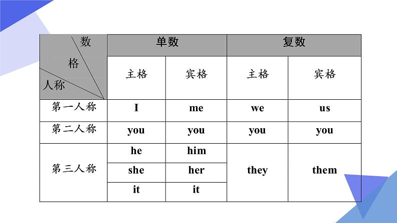 初中英语中考复习 第2讲 代词  备战2023年中考英语一轮复习重点知识课件06