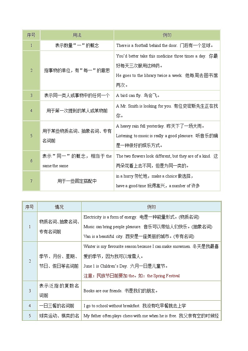 初中英语中考复习 秘籍01 冠词、名词、代词-2021年中考英语抢分秘籍（原卷版）第2页