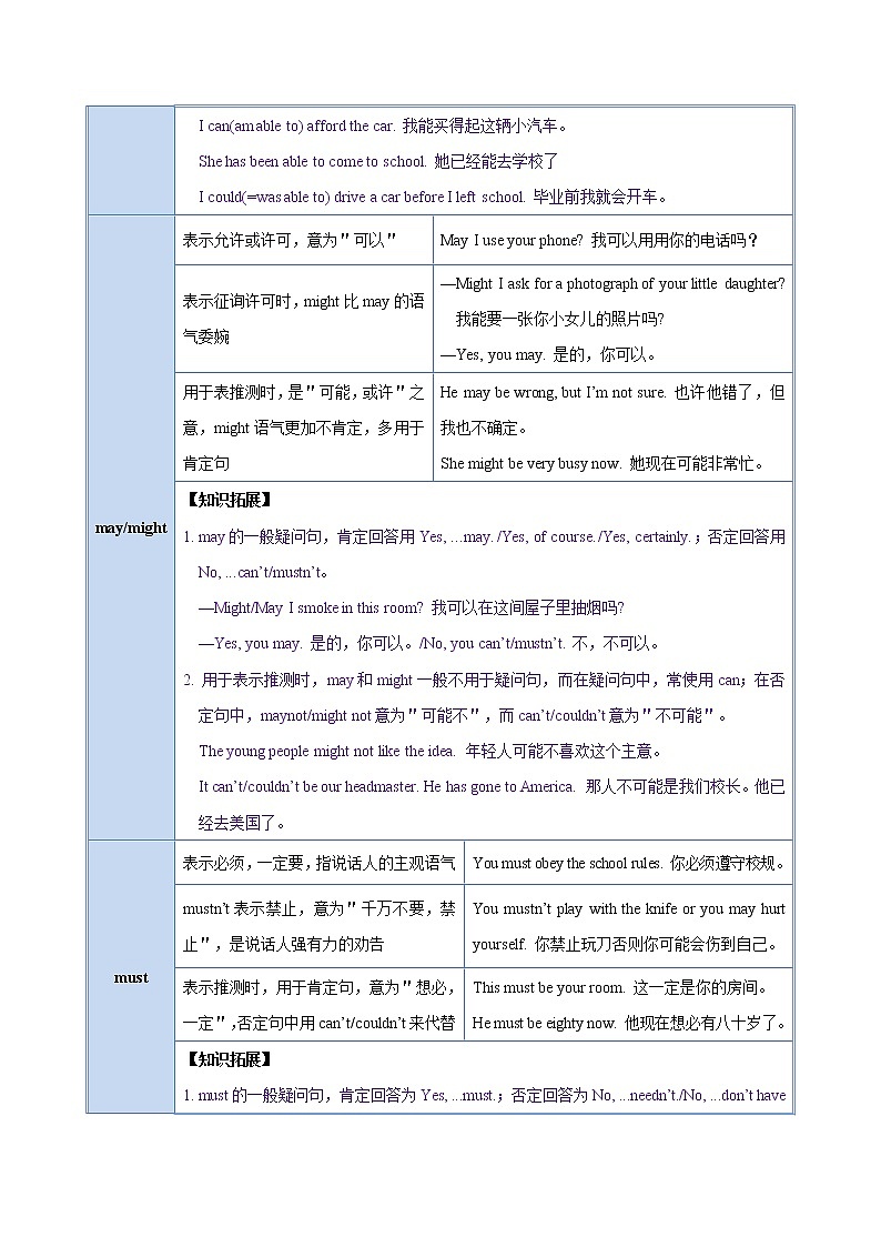 初中英语中考复习 秘籍09 情态动词-2021年中考英语抢分秘籍（原卷版）第2页