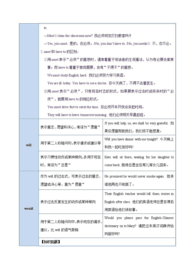 初中英语中考复习 秘籍09 情态动词-2021年中考英语抢分秘籍（原卷版）第3页